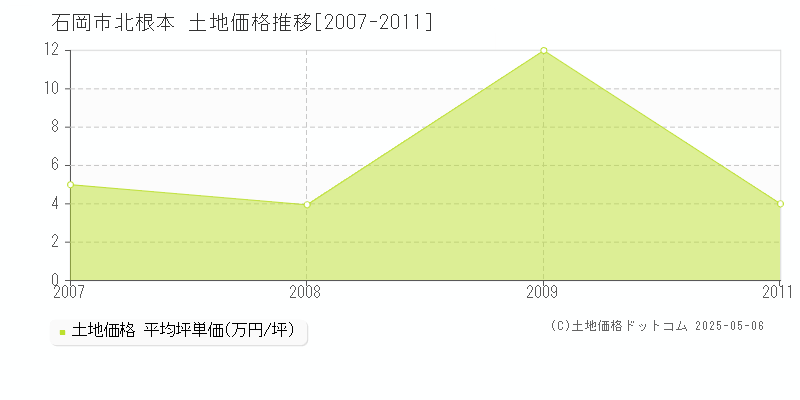 北根本(石岡市)の土地価格推移グラフ(坪単価)[2007-2011年]