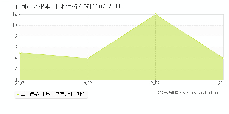 石岡市北根本の土地価格推移グラフ 