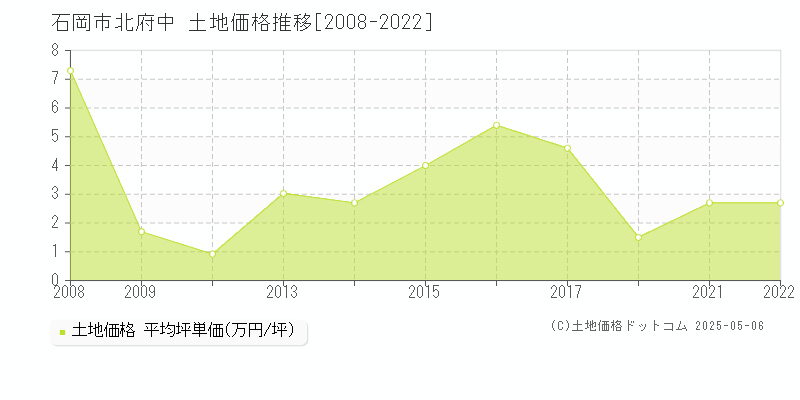 北府中(石岡市)の土地価格推移グラフ(坪単価)[2008-2022年]
