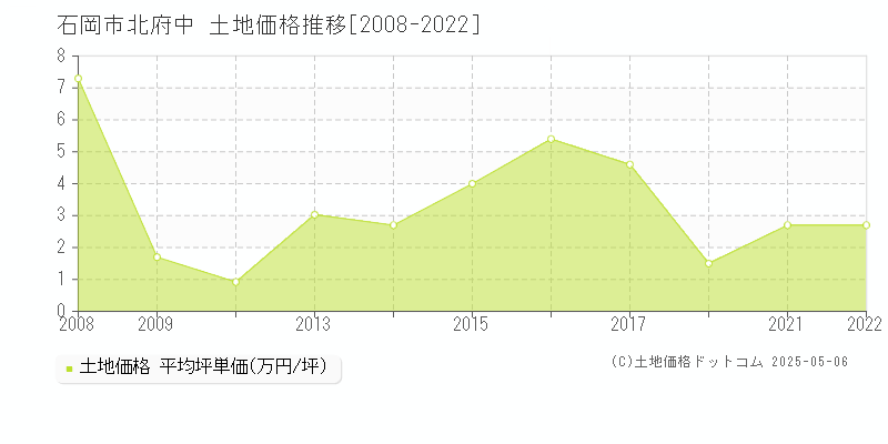 石岡市北府中の土地価格推移グラフ 