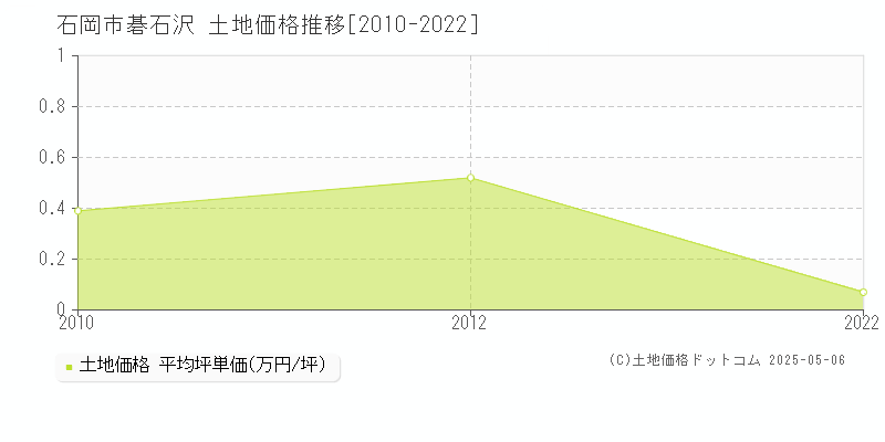 碁石沢(石岡市)の土地価格推移グラフ(坪単価)[2010-2022年]