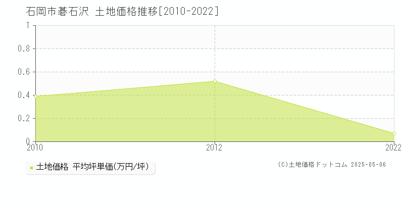 石岡市碁石沢の土地価格推移グラフ 