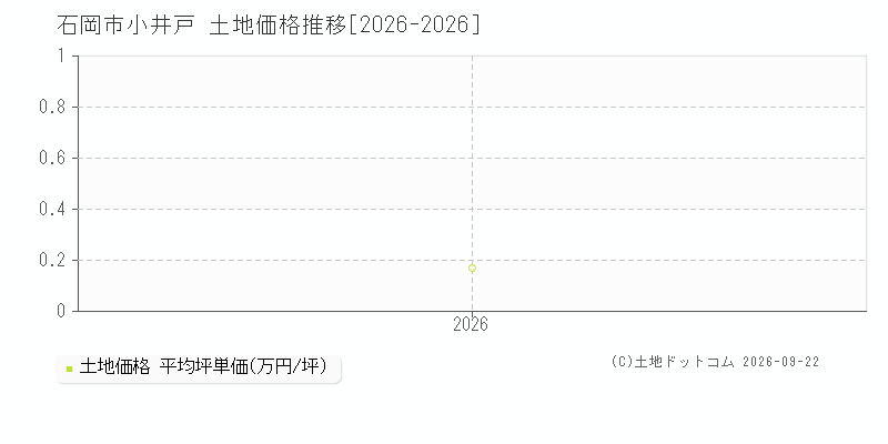 石岡市小井戸の土地価格推移グラフ(坪単価)[2026-2026年]