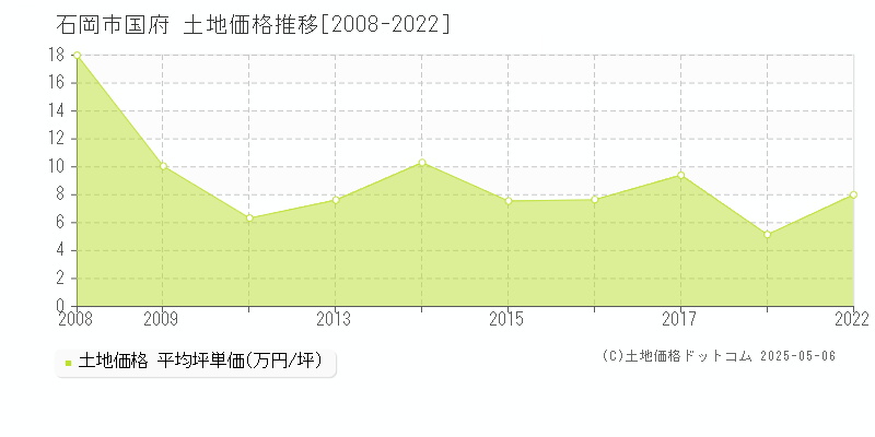 国府(石岡市)の土地価格推移グラフ(坪単価)[2008-2022年]