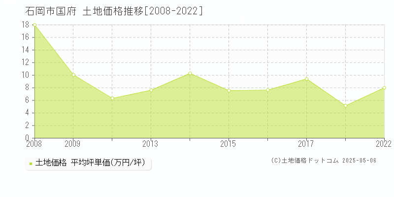 石岡市国府の土地価格推移グラフ 