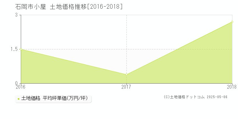 石岡市小屋の土地価格推移グラフ 