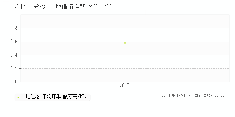 石岡市栄松の土地価格推移グラフ 