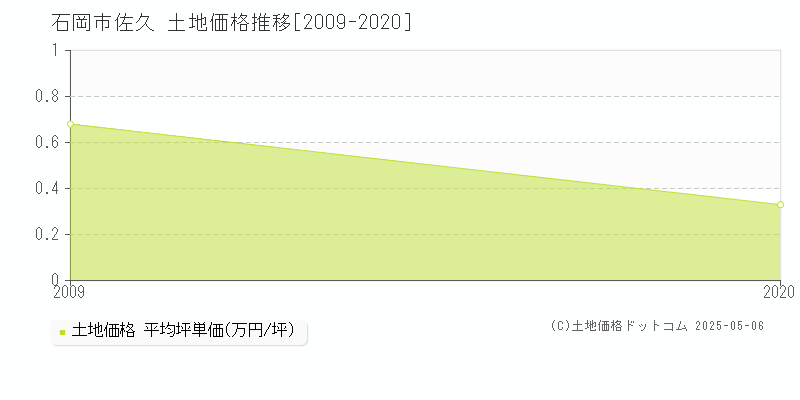 佐久(石岡市)の土地価格推移グラフ(坪単価)[2009-2020年]