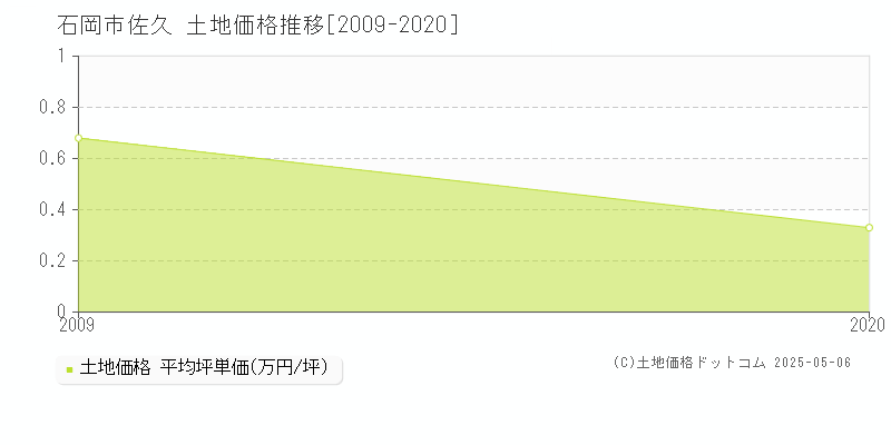 石岡市佐久の土地価格推移グラフ 