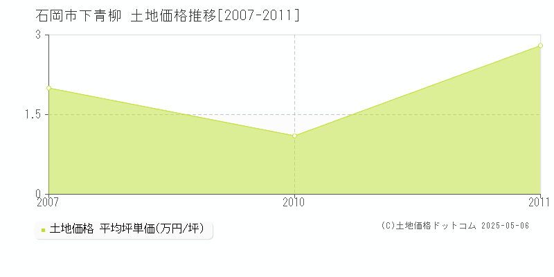 下青柳(石岡市)の土地価格推移グラフ(坪単価)[2007-2011年]