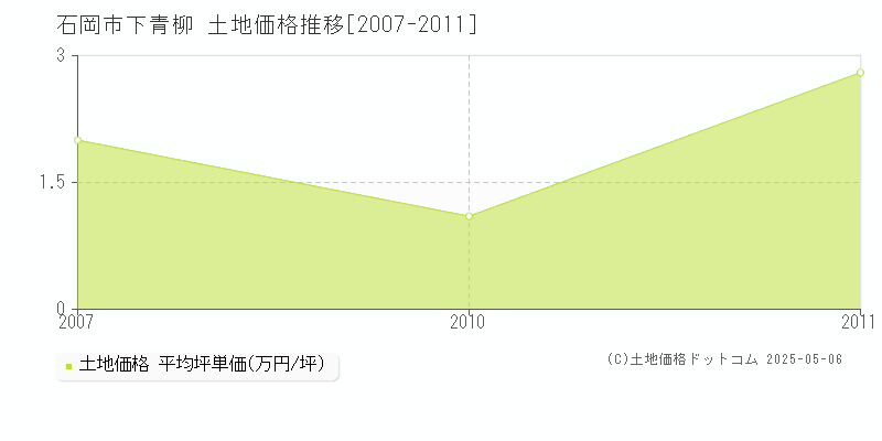 石岡市下青柳の土地価格推移グラフ 