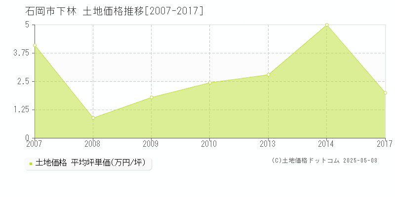下林(石岡市)の土地価格推移グラフ(坪単価)[2007-2017年]
