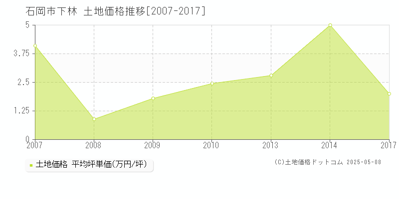 石岡市下林の土地価格推移グラフ 