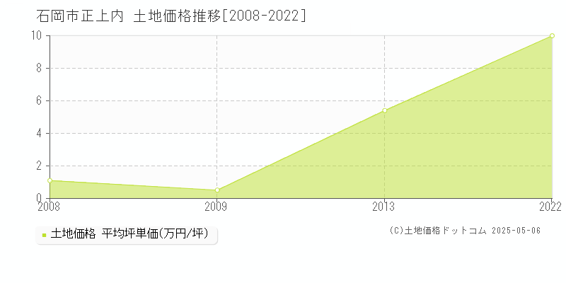 正上内(石岡市)の土地価格推移グラフ(坪単価)[2008-2022年]