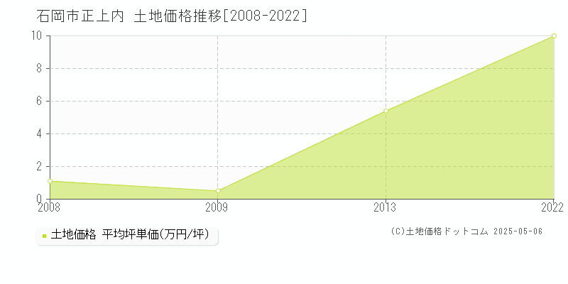 石岡市正上内の土地価格推移グラフ 