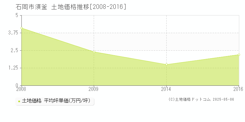 須釜(石岡市)の土地価格推移グラフ(坪単価)[2008-2016年]