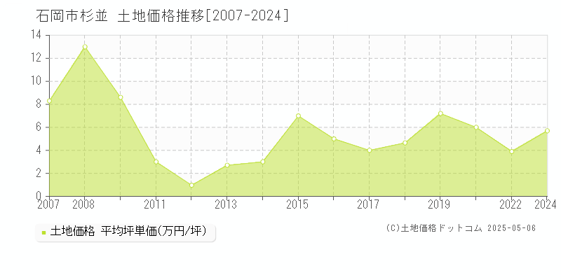 杉並(石岡市)の土地価格推移グラフ(坪単価)[2007-2024年]