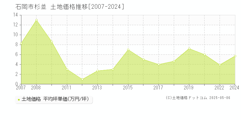 石岡市杉並の土地価格推移グラフ 