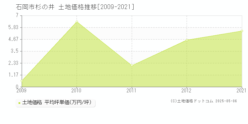 杉の井(石岡市)の土地価格推移グラフ(坪単価)[2009-2021年]