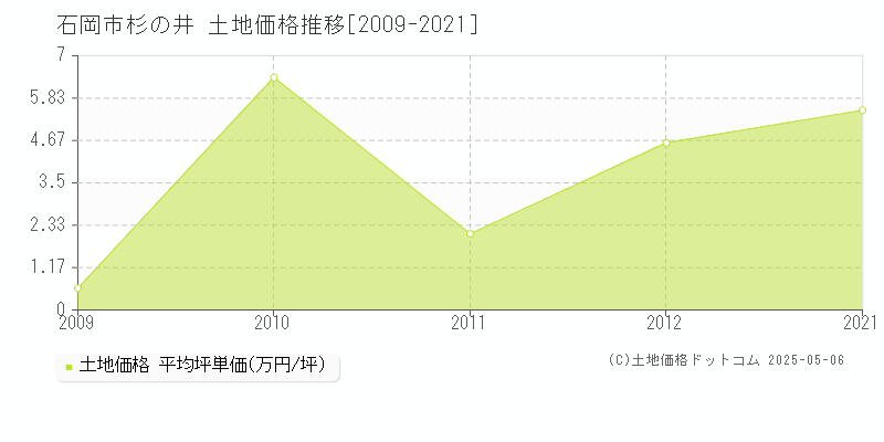 石岡市杉の井の土地価格推移グラフ 