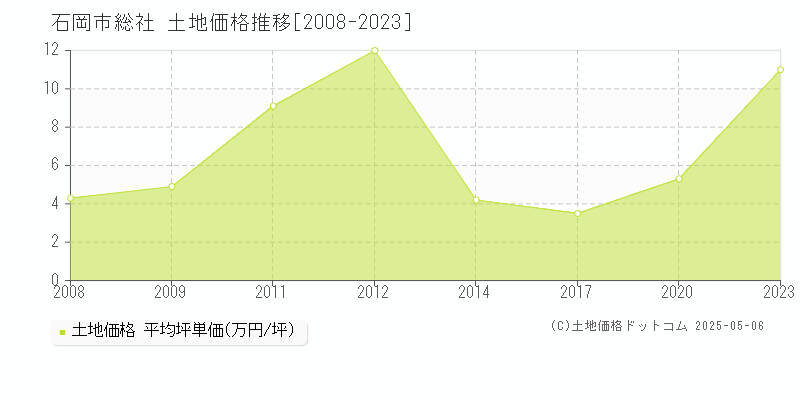 総社(石岡市)の土地価格推移グラフ(坪単価)[2008-2023年]