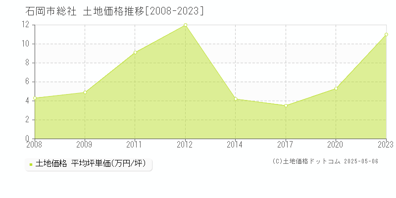 石岡市総社の土地価格推移グラフ 