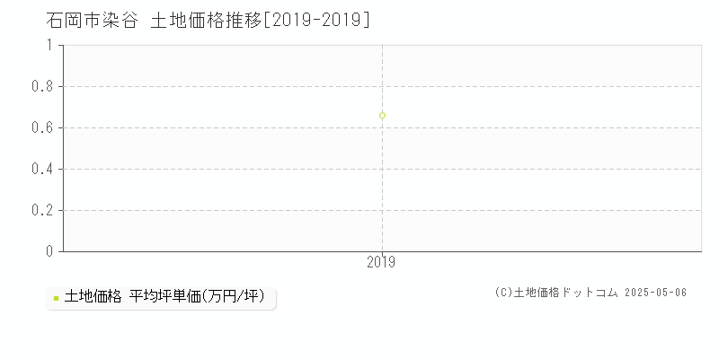 染谷(石岡市)の土地価格推移グラフ(坪単価)[2019-2019年]