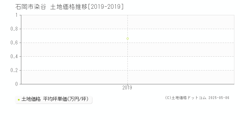 石岡市染谷の土地価格推移グラフ 