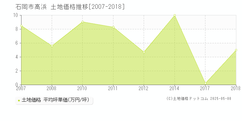 高浜(石岡市)の土地価格推移グラフ(坪単価)[2007-2018年]