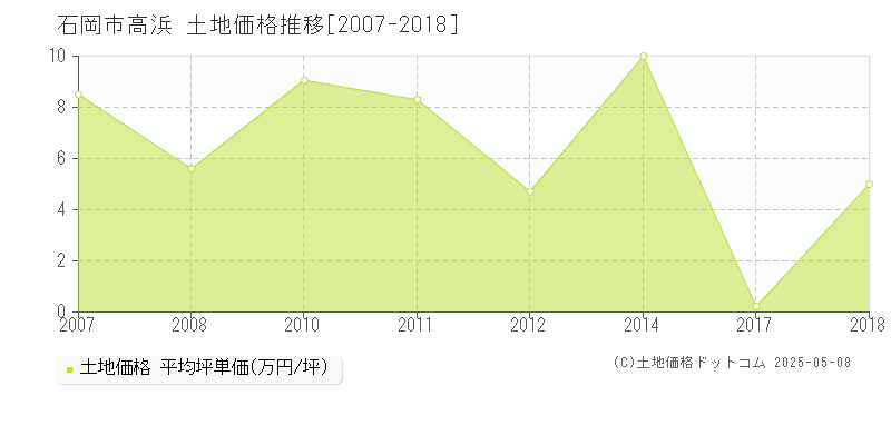 石岡市高浜の土地価格推移グラフ 