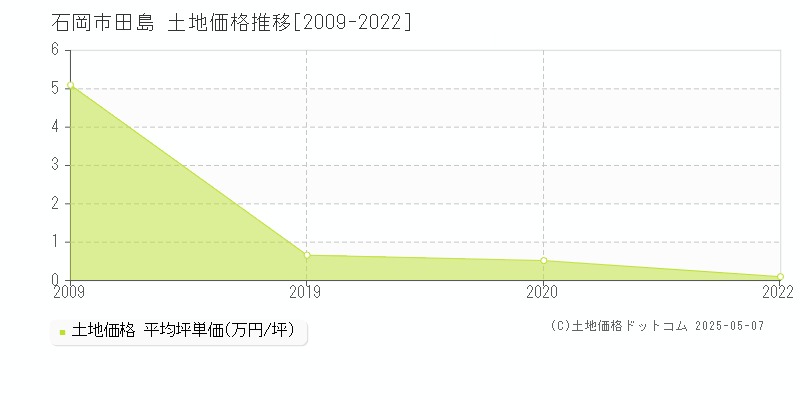 田島(石岡市)の土地価格推移グラフ(坪単価)[2009-2022年]