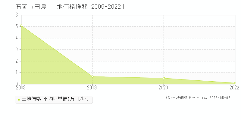 石岡市田島の土地価格推移グラフ 