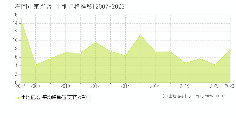 石岡市東光台の土地価格推移グラフ 