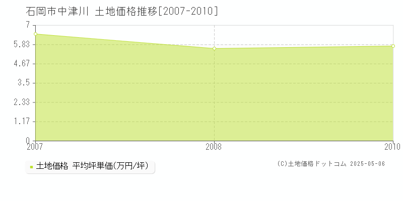 中津川(石岡市)の土地価格推移グラフ(坪単価)[2007-2010年]