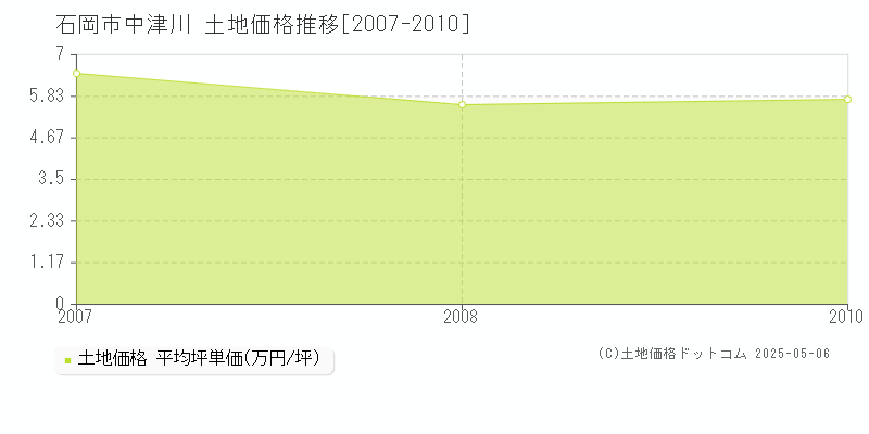 石岡市中津川の土地価格推移グラフ 