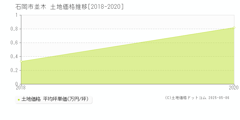 並木(石岡市)の土地価格推移グラフ(坪単価)[2018-2020年]