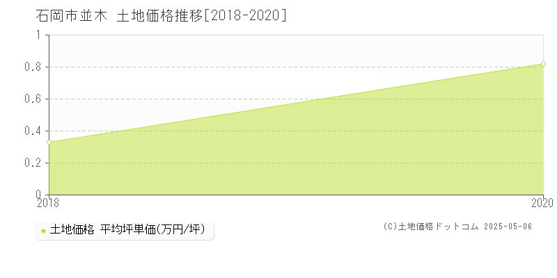 石岡市並木の土地価格推移グラフ 