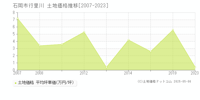 行里川(石岡市)の土地価格推移グラフ(坪単価)[2007-2023年]
