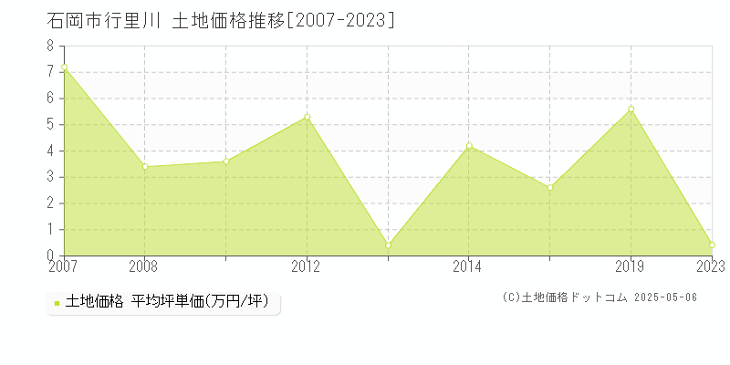 石岡市行里川の土地価格推移グラフ 