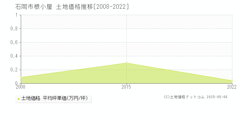 根小屋(石岡市)の土地価格推移グラフ(坪単価)[2008-2022年]
