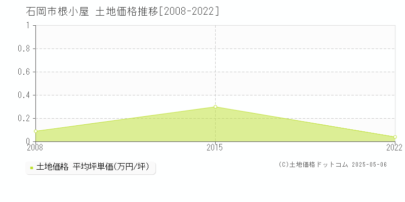 石岡市根小屋の土地価格推移グラフ 