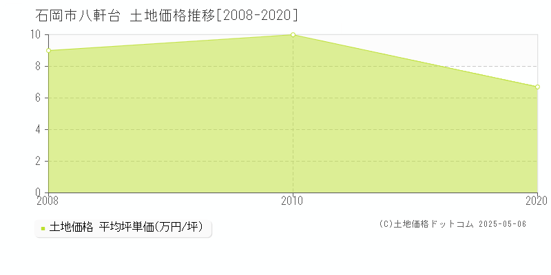 八軒台(石岡市)の土地価格推移グラフ(坪単価)[2008-2020年]
