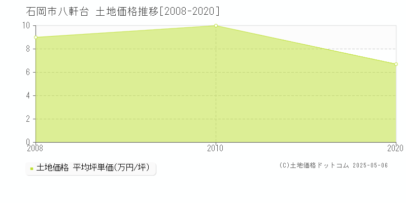 石岡市八軒台の土地価格推移グラフ 