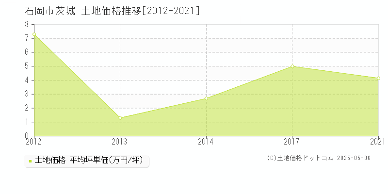茨城(石岡市)の土地価格推移グラフ(坪単価)[2012-2021年]