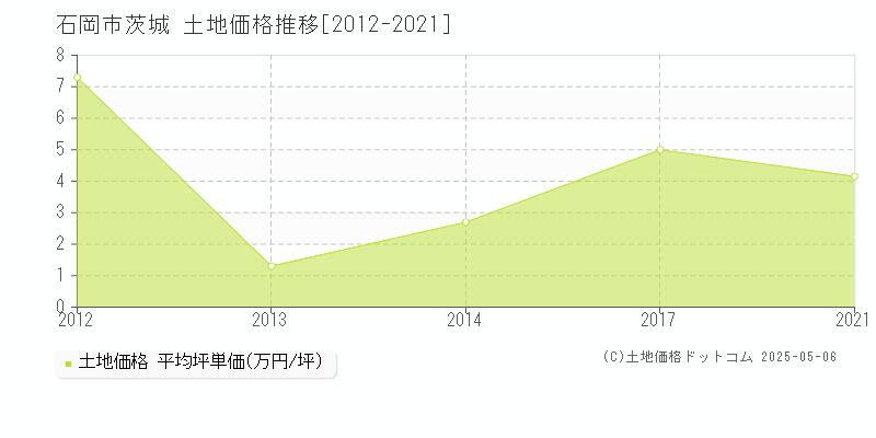 石岡市茨城の土地価格推移グラフ 