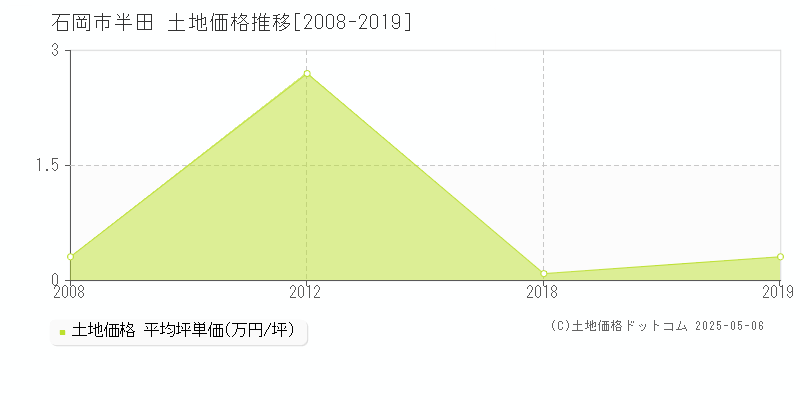 半田(石岡市)の土地価格推移グラフ(坪単価)[2008-2019年]
