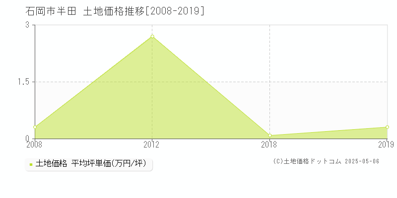 石岡市半田の土地価格推移グラフ 