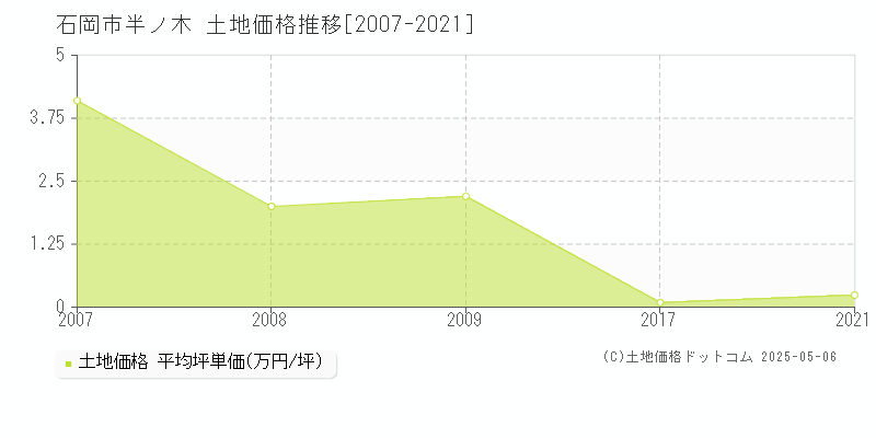 半ノ木(石岡市)の土地価格推移グラフ(坪単価)[2007-2021年]