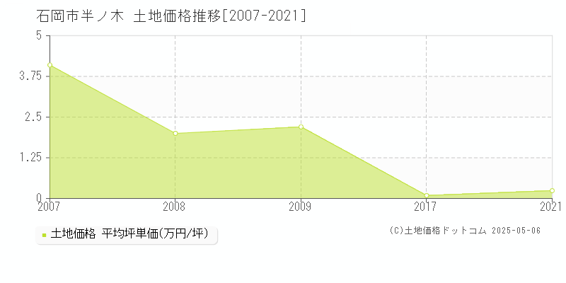 石岡市半ノ木の土地価格推移グラフ 