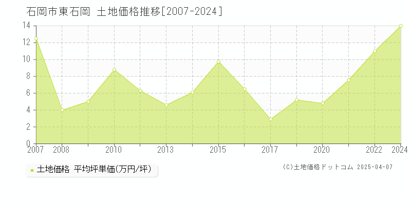 石岡市東石岡の土地価格推移グラフ 